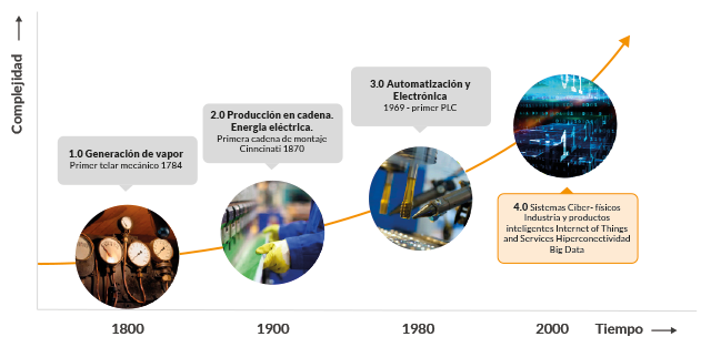 Revoluciones industriales desde la primera revolución industrial hasta la Empresa 4.0
