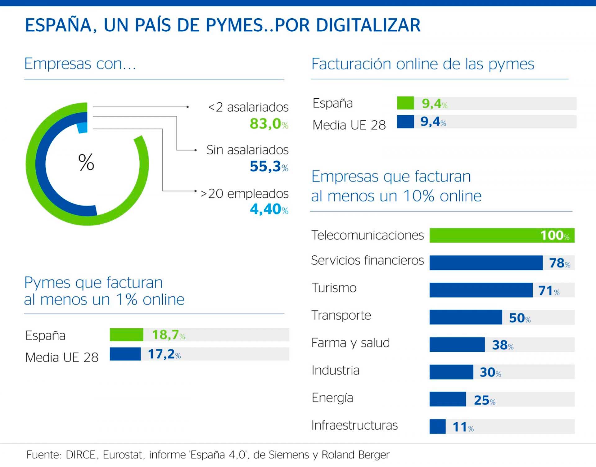 la digitalización de la pyme en España