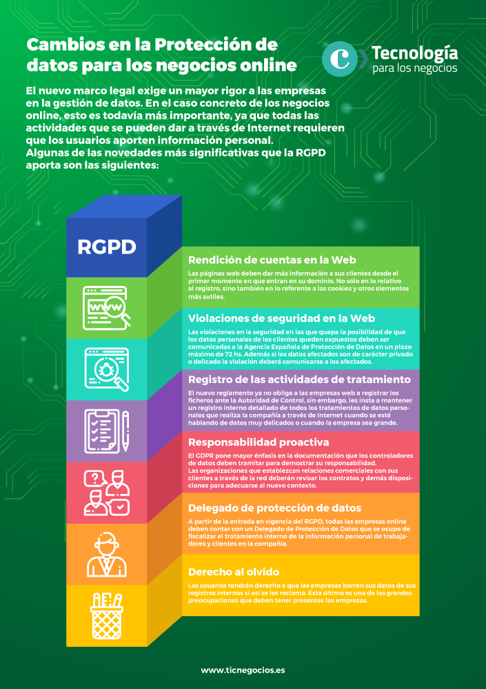 Infografia cambios en la RGPD para negocios online