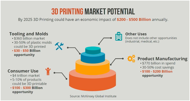 Mercado potencial de la impresión 3D