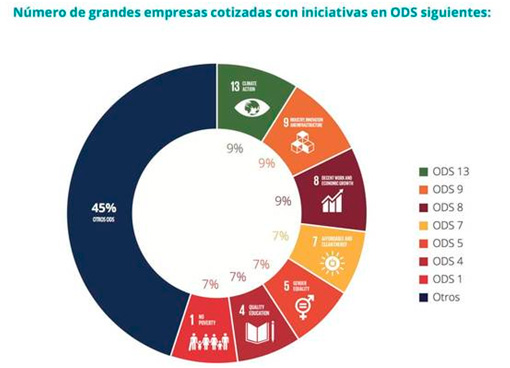 Número de grandes empresas cotizadas con iniciativas ODS