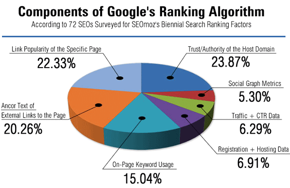 Principales componentes del Ranking de Google