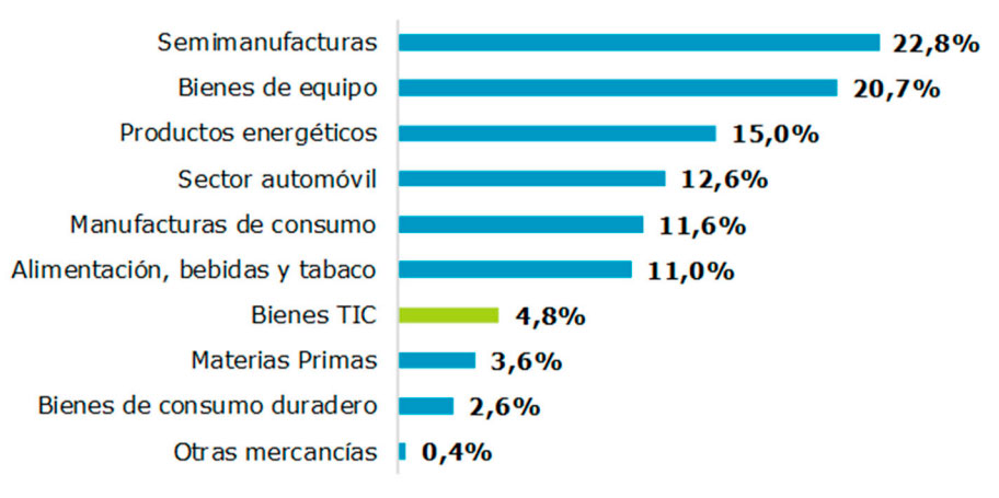Distribución de las importaciones de bienes por sectores de actividad